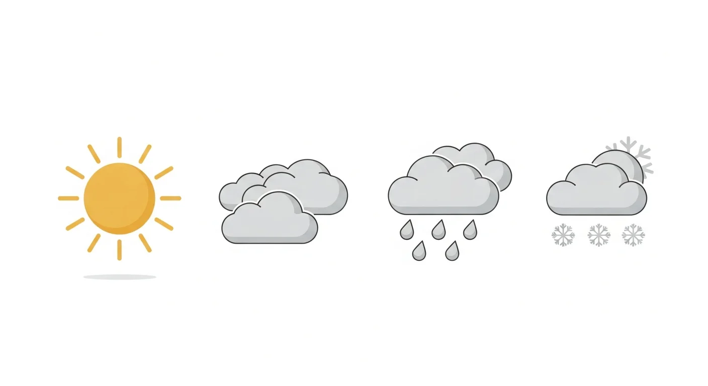 Illustration of a simple Finnish weather chart, showing sun, clouds, rain, and snow, with Finnish translations below each symbol.